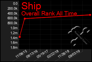 Total Graph of Ship