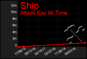 Total Graph of Ship