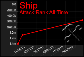 Total Graph of Ship