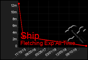 Total Graph of Ship