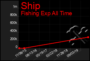 Total Graph of Ship