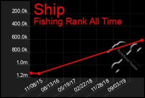 Total Graph of Ship
