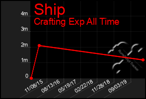 Total Graph of Ship
