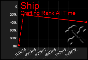 Total Graph of Ship