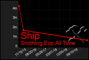 Total Graph of Ship