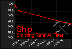 Total Graph of Ship