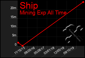 Total Graph of Ship