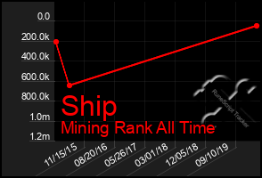 Total Graph of Ship