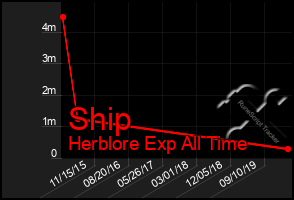 Total Graph of Ship