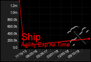 Total Graph of Ship