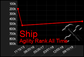 Total Graph of Ship