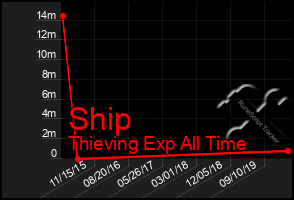 Total Graph of Ship