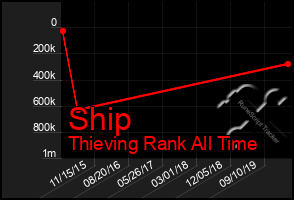 Total Graph of Ship