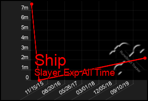 Total Graph of Ship