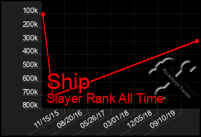 Total Graph of Ship