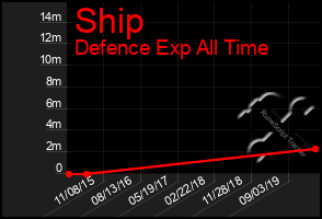 Total Graph of Ship