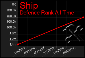 Total Graph of Ship