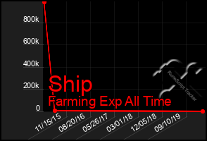 Total Graph of Ship