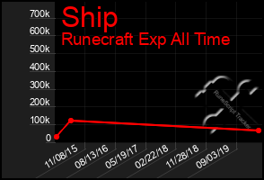 Total Graph of Ship