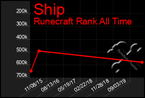 Total Graph of Ship