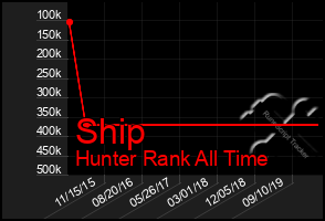 Total Graph of Ship