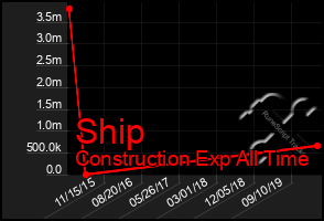Total Graph of Ship