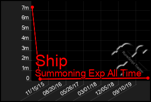 Total Graph of Ship