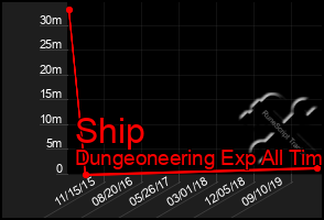 Total Graph of Ship