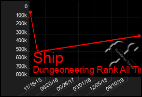 Total Graph of Ship