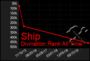 Total Graph of Ship