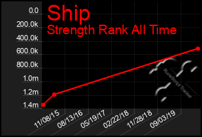 Total Graph of Ship