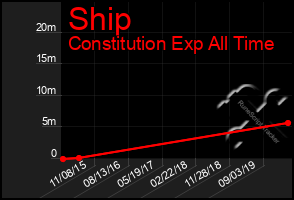 Total Graph of Ship