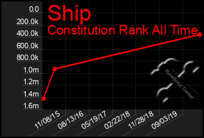 Total Graph of Ship