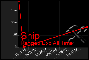 Total Graph of Ship
