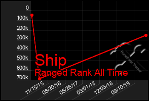 Total Graph of Ship