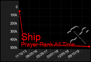 Total Graph of Ship