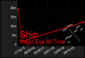 Total Graph of Ship