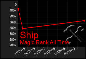 Total Graph of Ship