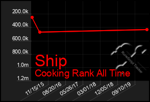Total Graph of Ship