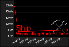 Total Graph of Ship