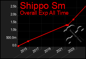 Total Graph of Shippo Sm