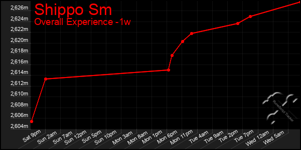 Last 7 Days Graph of Shippo Sm