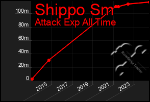 Total Graph of Shippo Sm