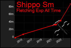 Total Graph of Shippo Sm