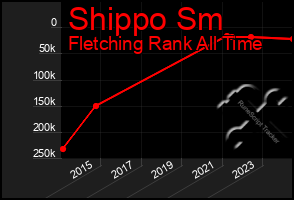 Total Graph of Shippo Sm