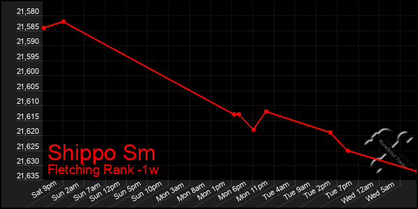 Last 7 Days Graph of Shippo Sm