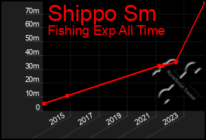 Total Graph of Shippo Sm