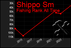 Total Graph of Shippo Sm