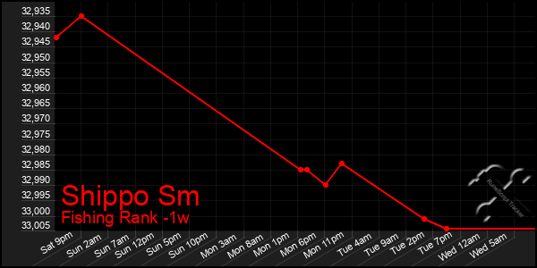 Last 7 Days Graph of Shippo Sm