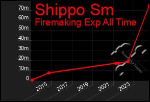 Total Graph of Shippo Sm